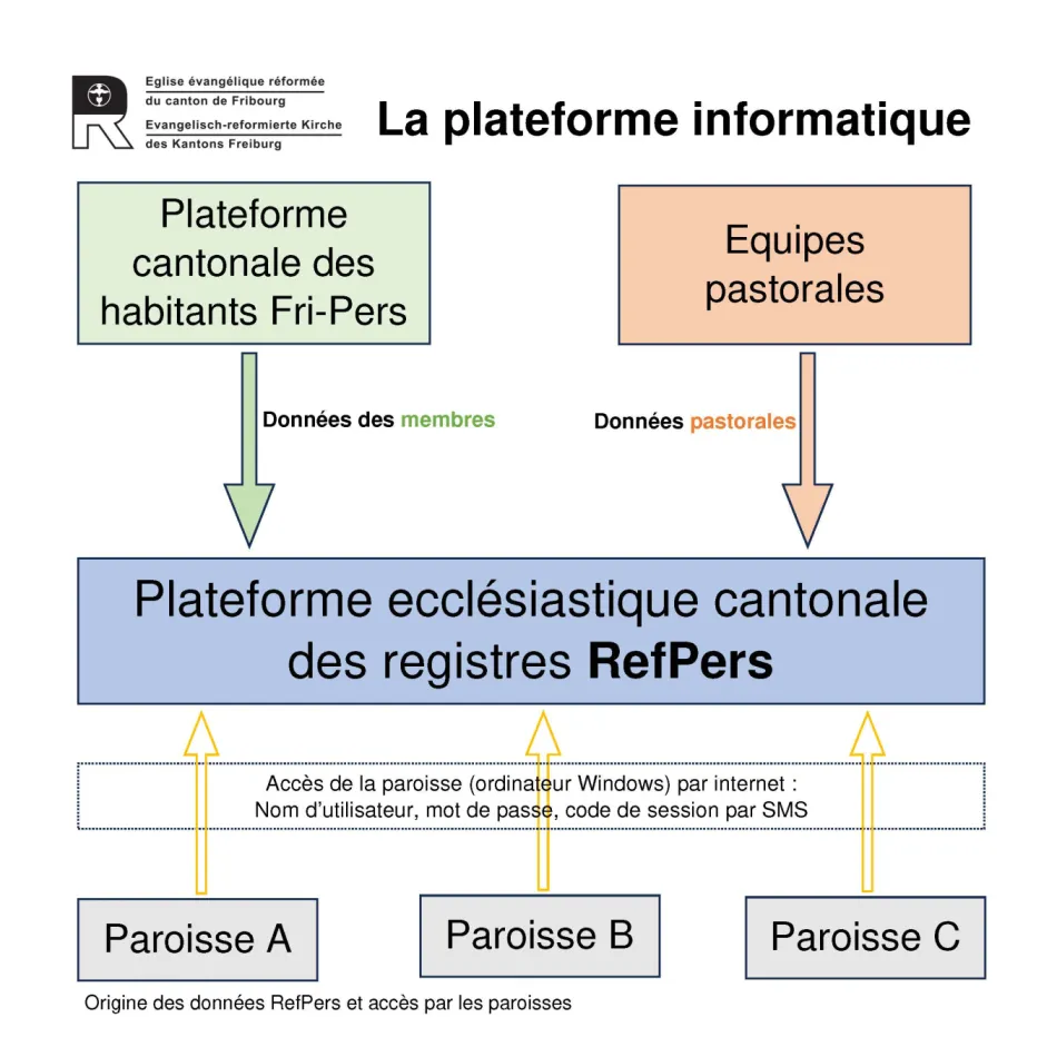 Organigramme plateforme informatique (Foto: EERF) Organigramme plateforme informatique (Foto: EERF)
