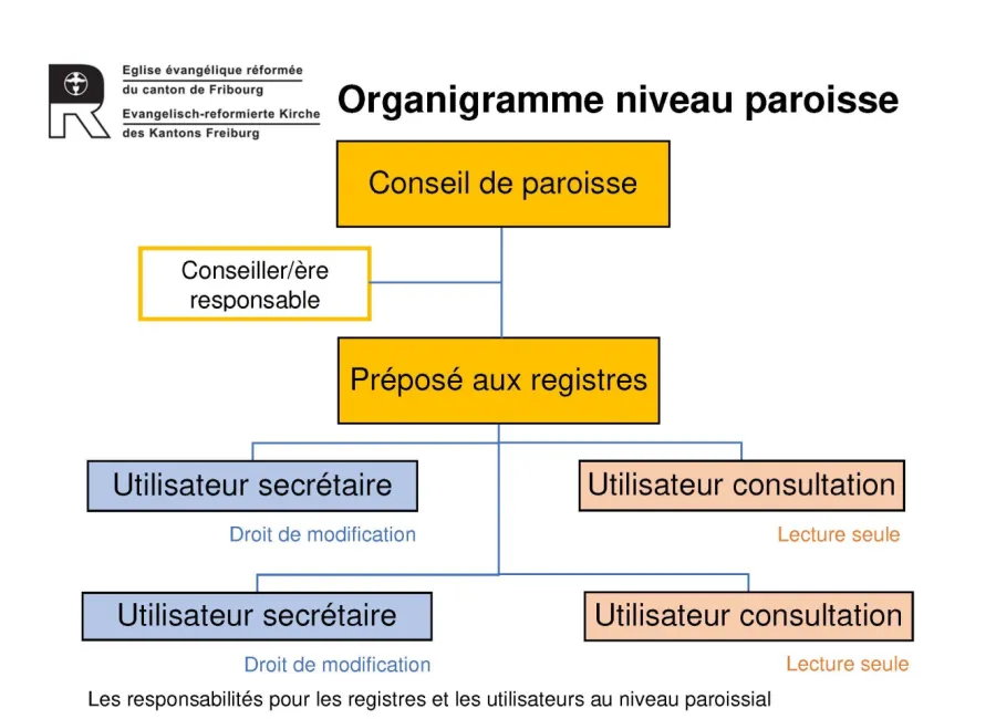 Organigramme niveau paroisse FR (Foto: EERF) Organigramme niveau paroisse FR (Foto: EERF)